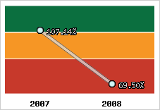  Evolution de l'activité