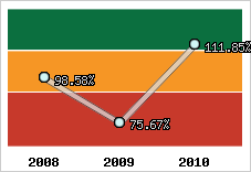  Evolution de l'activité