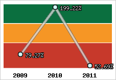  Evolution de l'activité