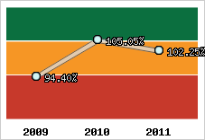  Evolution de l'activité
