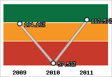  Evolution de l'activité