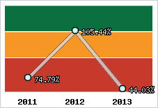  Evolution de l'activité