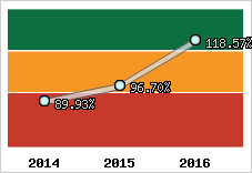  Evolution de l'activité