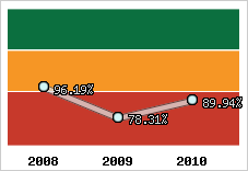  Evolution de l'activité
