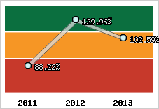  Evolution de l'activité