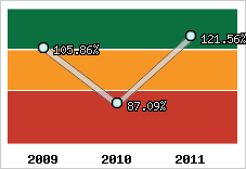  Evolution de l'activité