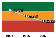  Evolution de l'activité