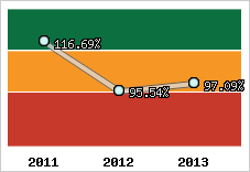  Evolution de l'activité