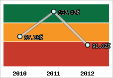  Evolution de l'activité