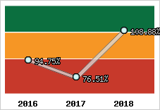  Evolution de l'activité