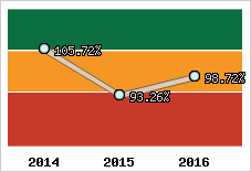  Evolution de l'activité