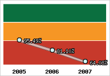  Evolution de l'activité