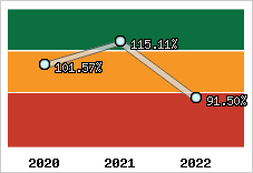  Evolution de l'activité