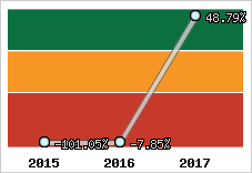 Rentabilité de l'exploitation