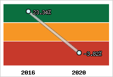 Capacité d'autofinancement