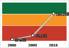  Evolution de l'activité