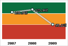  Evolution de l'activité