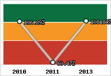  Evolution de l'activité