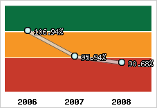  Evolution de l'activité