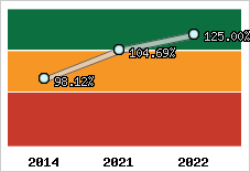  Evolution de l'activité