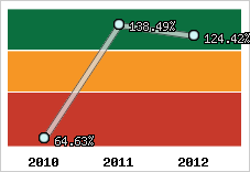  Evolution de l'activité