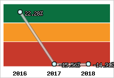 Rentabilité de l'exploitation