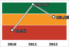  Evolution de l'activité