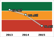  Evolution de l'activité