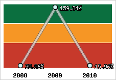  Evolution de l'activité