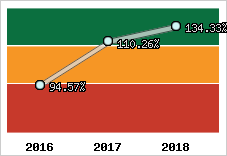  Evolution de l'activité