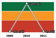  Evolution de l'activité
