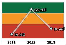  Evolution de l'activité