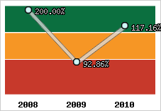  Evolution de l'activité
