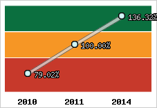  Evolution de l'activité