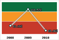  Evolution de l'activité