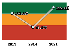  Evolution de l'activité