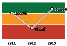  Evolution de l'activité