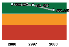  Evolution de l'activité