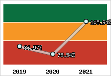  Evolution de l'activité