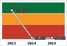  Evolution de l'activité