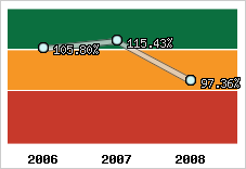  Evolution de l'activité