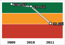  Evolution de l'activité