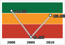  Evolution de l'activité