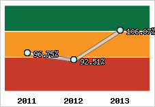  Evolution de l'activité