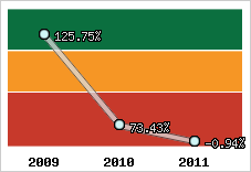  Evolution de l'activité