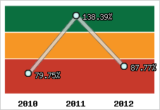  Evolution de l'activité