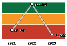  Evolution de l'activité