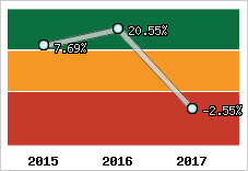 Rentabilité de l'exploitation