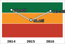  Evolution de l'activité