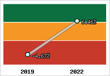 Capacité d'autofinancement